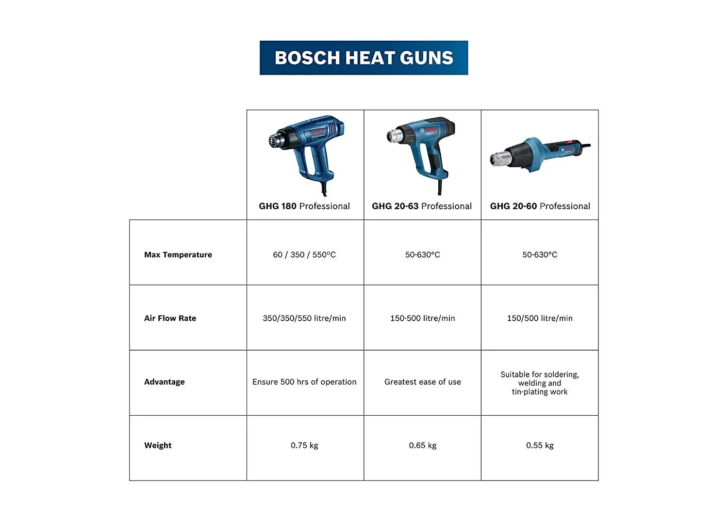 Bosch GHG 180 Professional Multi-Utility PVC Heat Gun (1800W)