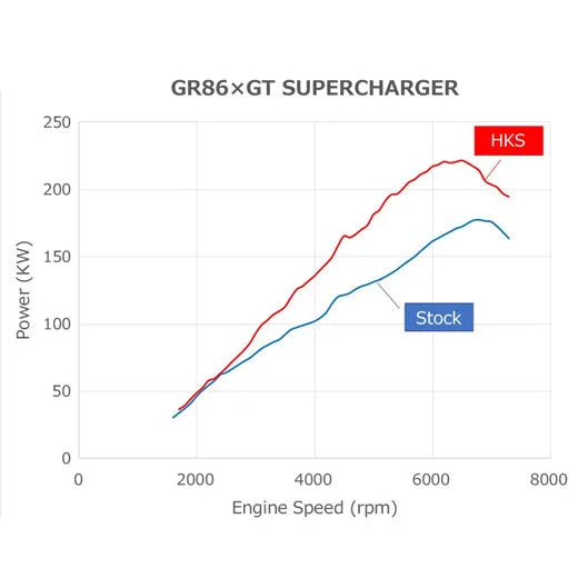 HKS GT2 Supercharger Pro Kit | 2017-2020 Toyota 86 / 13-17 Scion FR-S (12001-AT013)